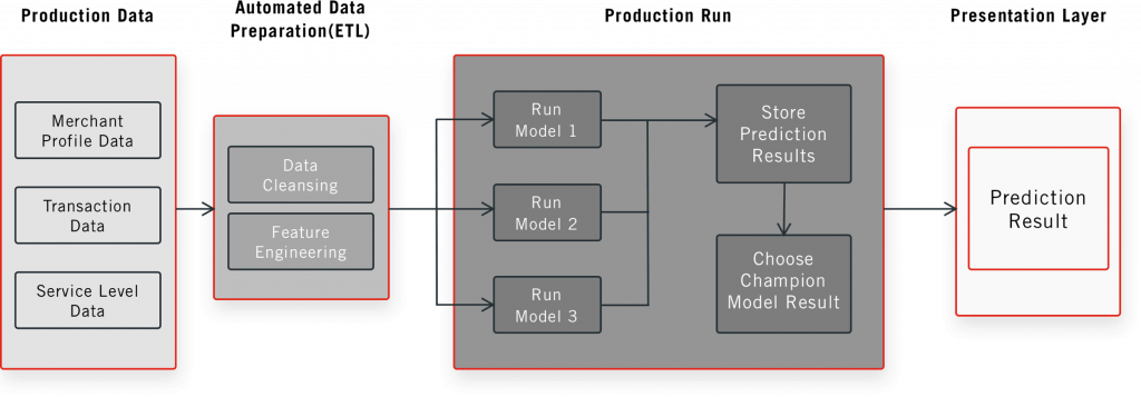 Prediction Run in Production Framework