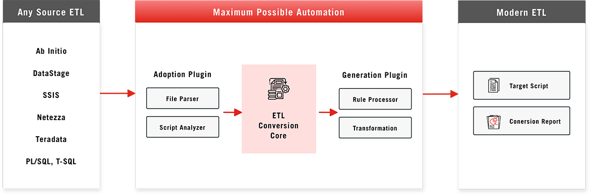 Automated ETL Conversion Process