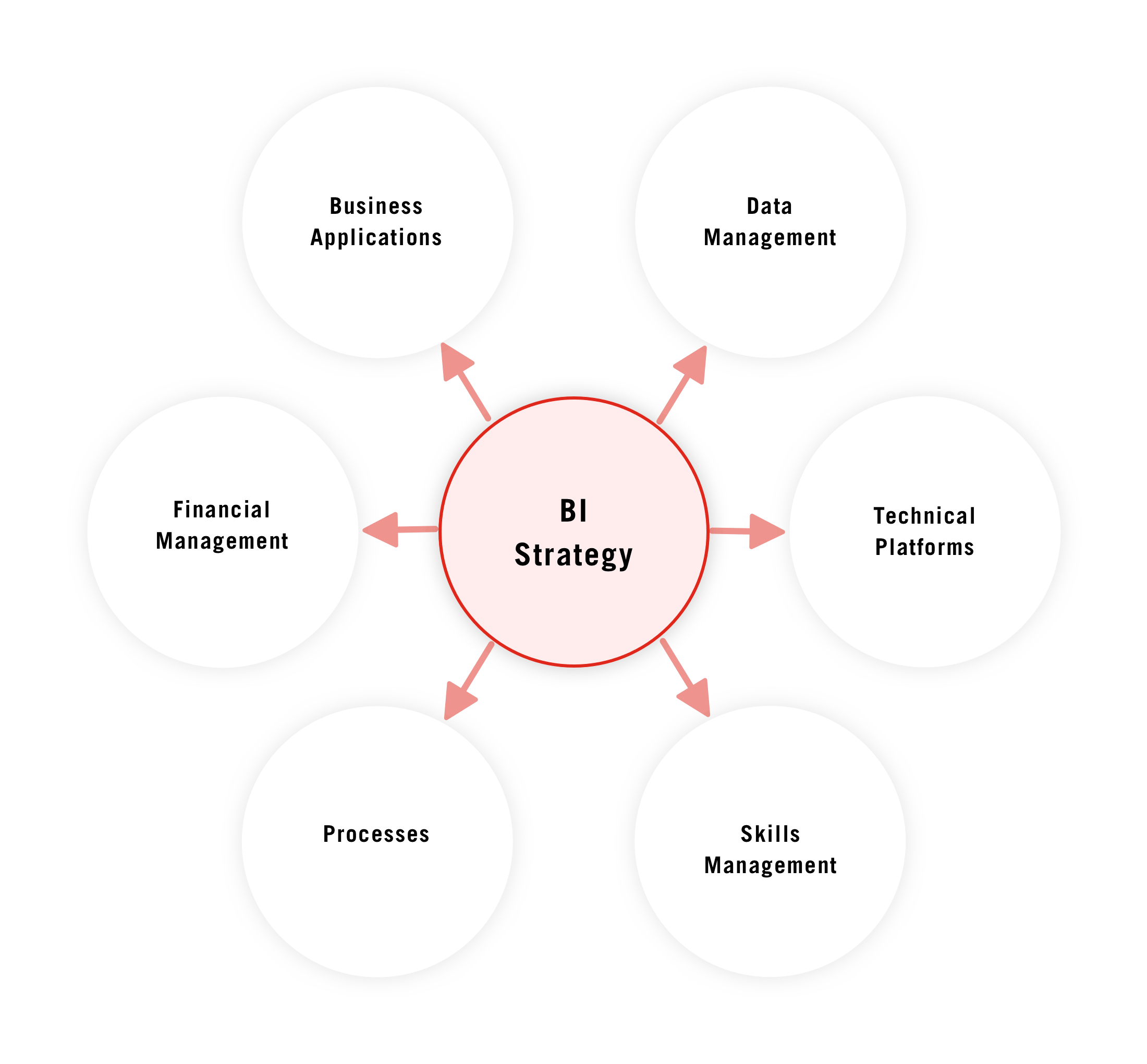 Business Intelligence Strategy Framework