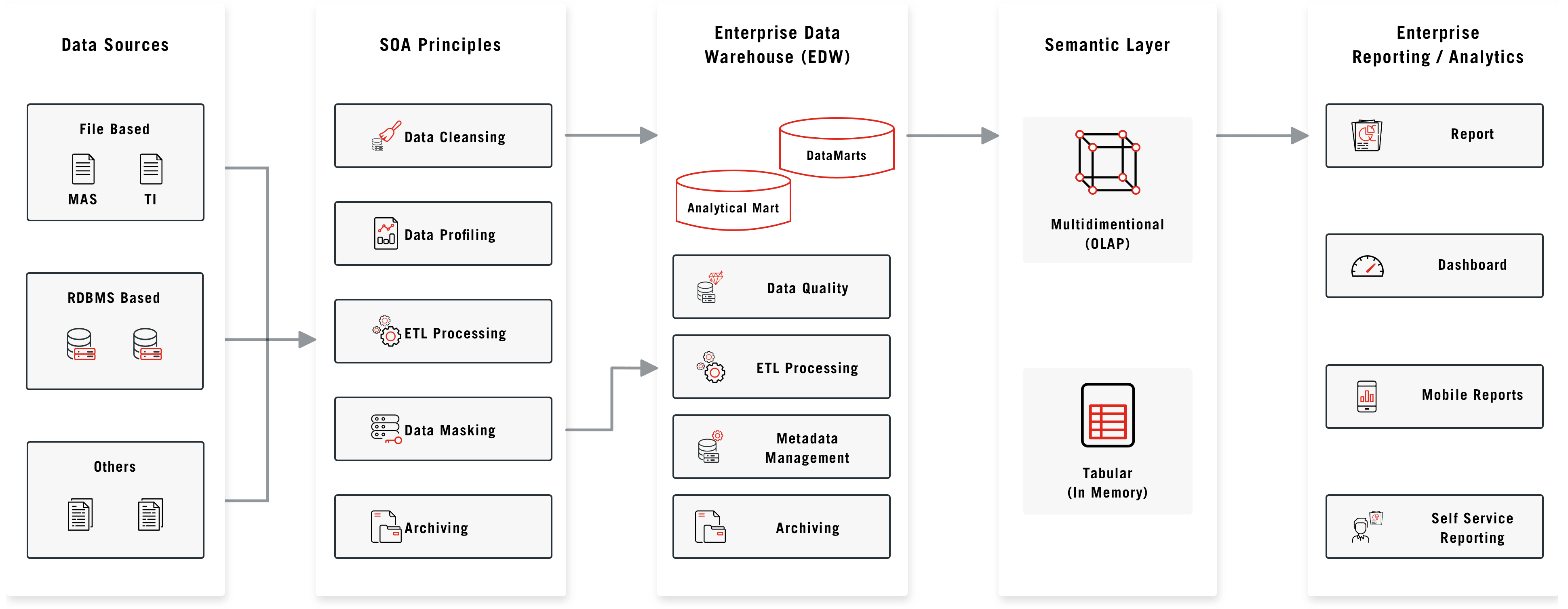 Data Warehouse Implementation Framework