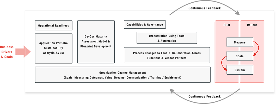 DevOps Framework ​